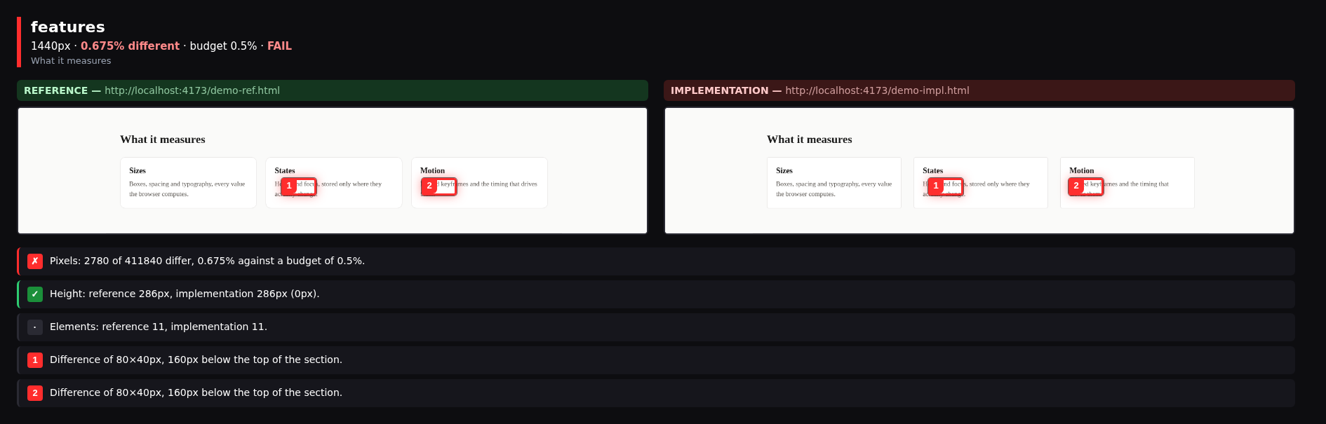 One section of a reference page and an implementation compared next to each other, the differences boxed in red